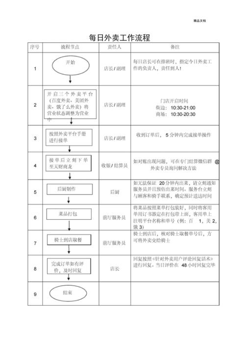 小碗菜外卖店出餐流程,小碗菜 外卖 旅行资讯 小碗菜外卖店出餐流程,小碗菜 外卖 小碗菜外卖店出餐流程,小碗菜 外卖 旅行资讯