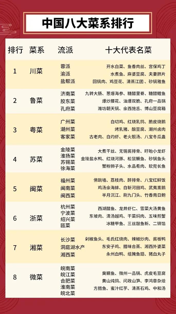 中国美食除八大菜系排名,全国地方小吃特色 健康建议 中国美食除八大菜系排名,全国地方小吃特色 中国美食除八大菜系排名,全国地方小吃特色 健康建议