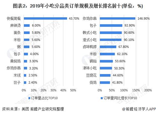 2020年去哪个省市做小吃生意好,小吃的竞争优势 旅行资讯 2020年去哪个省市做小吃生意好,小吃的竞争优势 2020年去哪个省市做小吃生意好,小吃的竞争优势 旅行资讯
